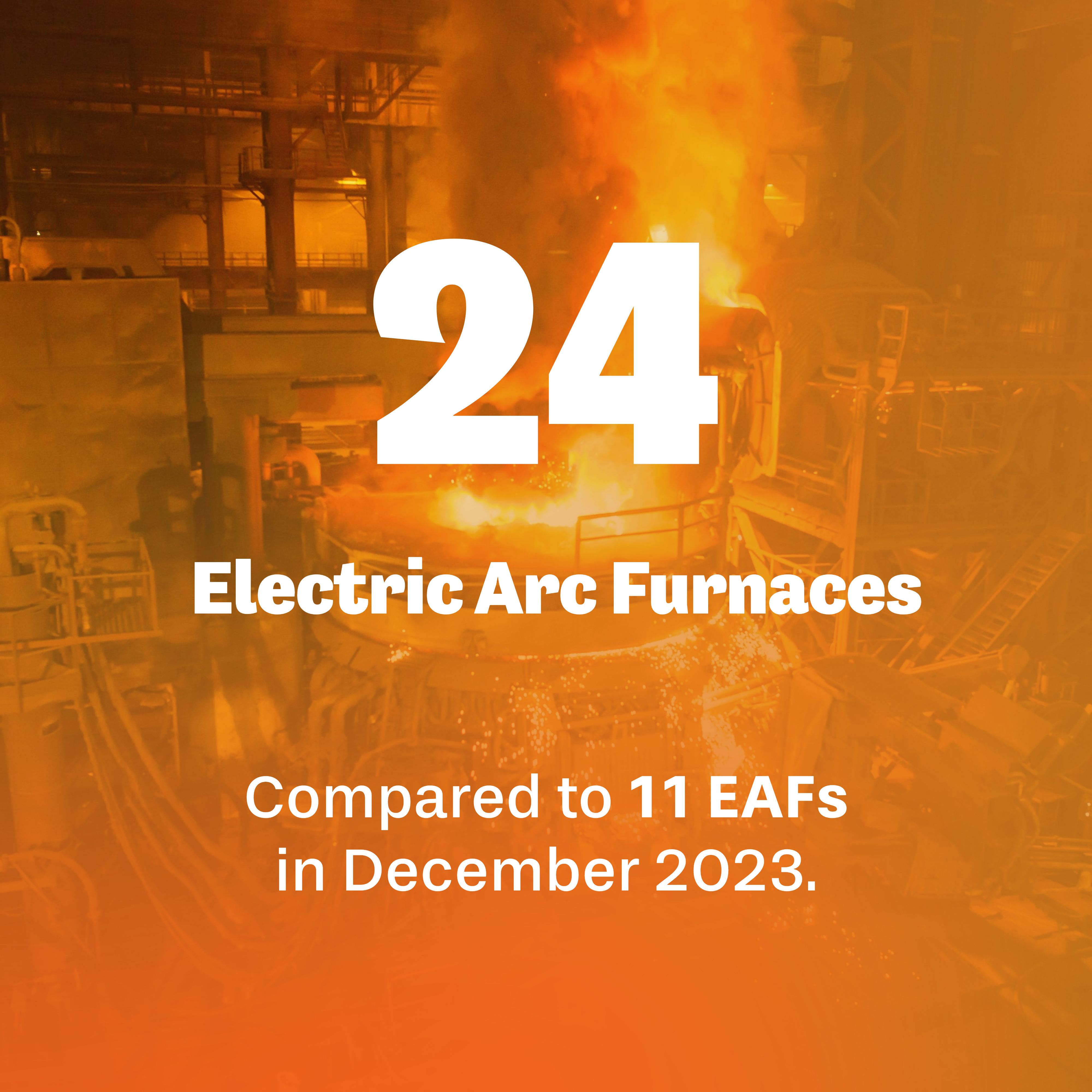 24 Electric Arc Furnaces are covered by ResponsibleSteel certification compared to 11 in December 2023.