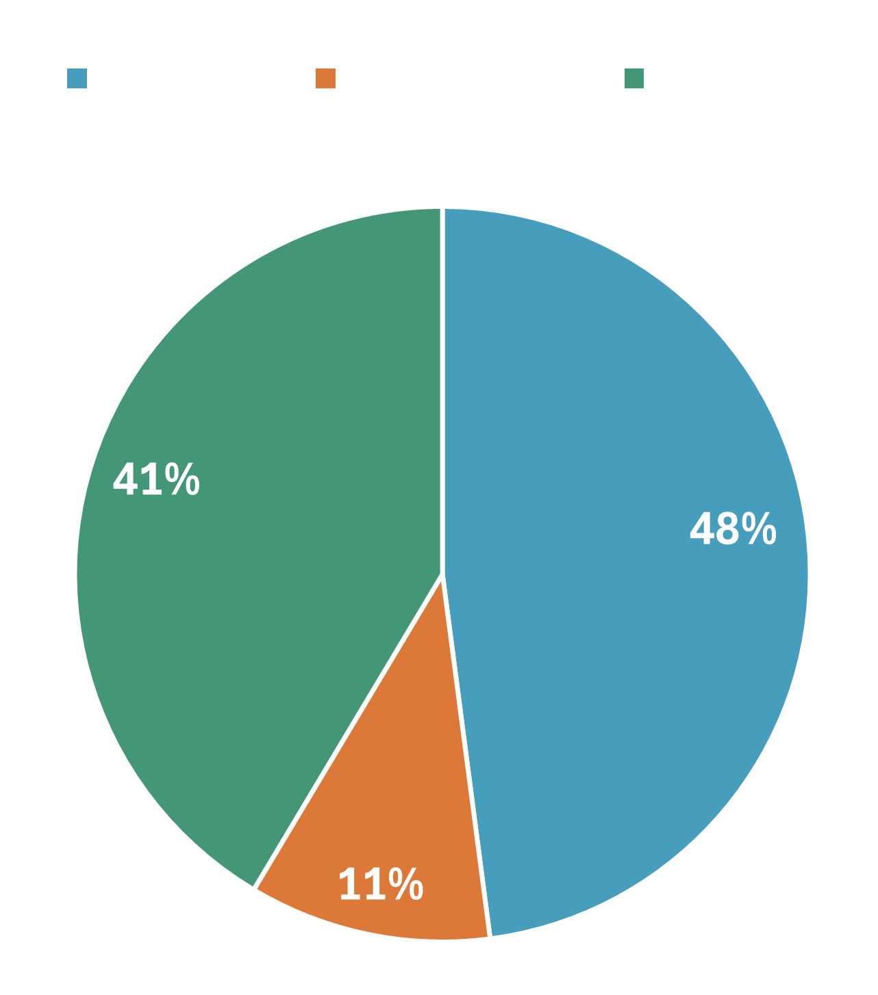 A pie chart demonstrating the proportion of Business, Civil Society, and Associate Members in ResponsibleSteel's Membership.