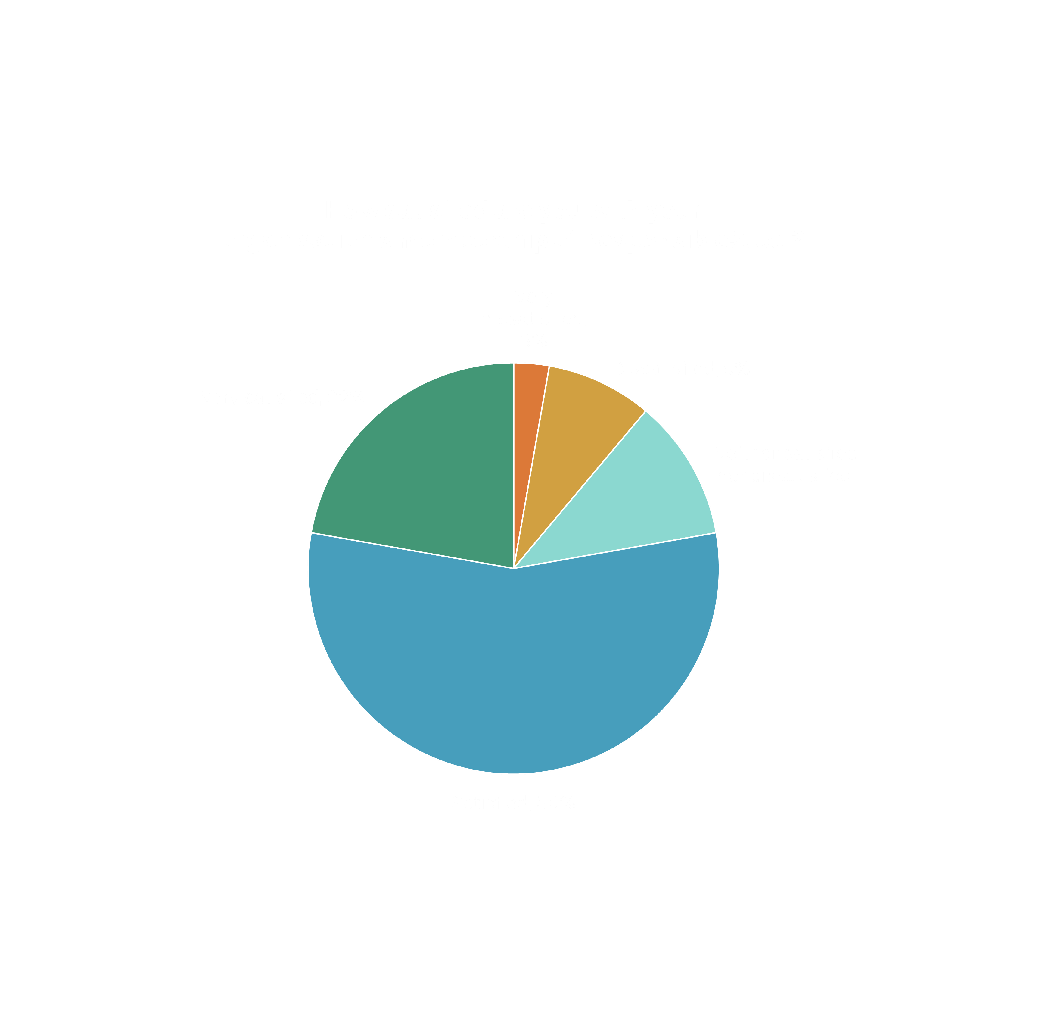 A pie chart illustrating member satisfaction with ResponsibleSteel Membership.