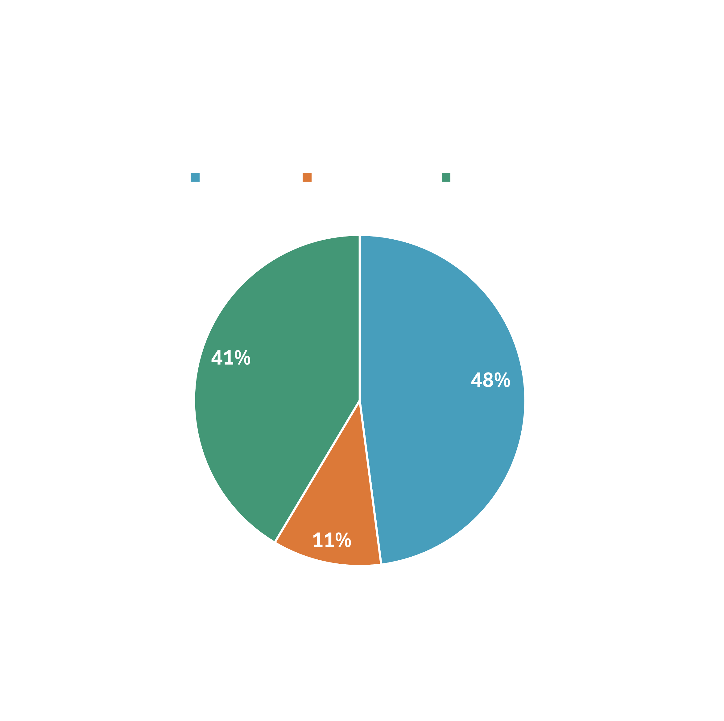 A pie chart demonstrating the proportion of Business, Civil Society, and Associate Members in ResponsibleSteel's Membership.