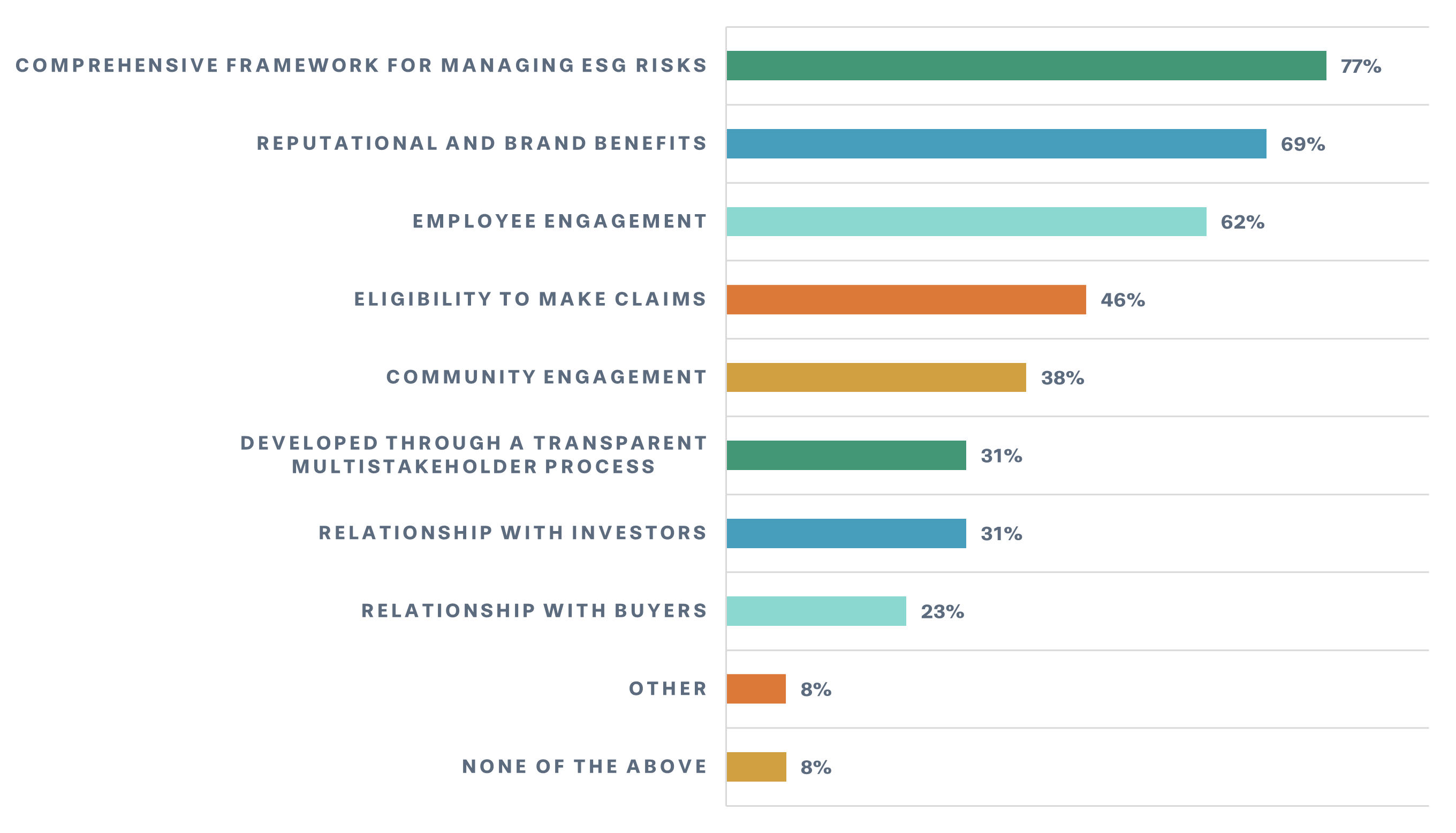 A bar chart demonstrating what value sites get from ResponsibleSteel certification.