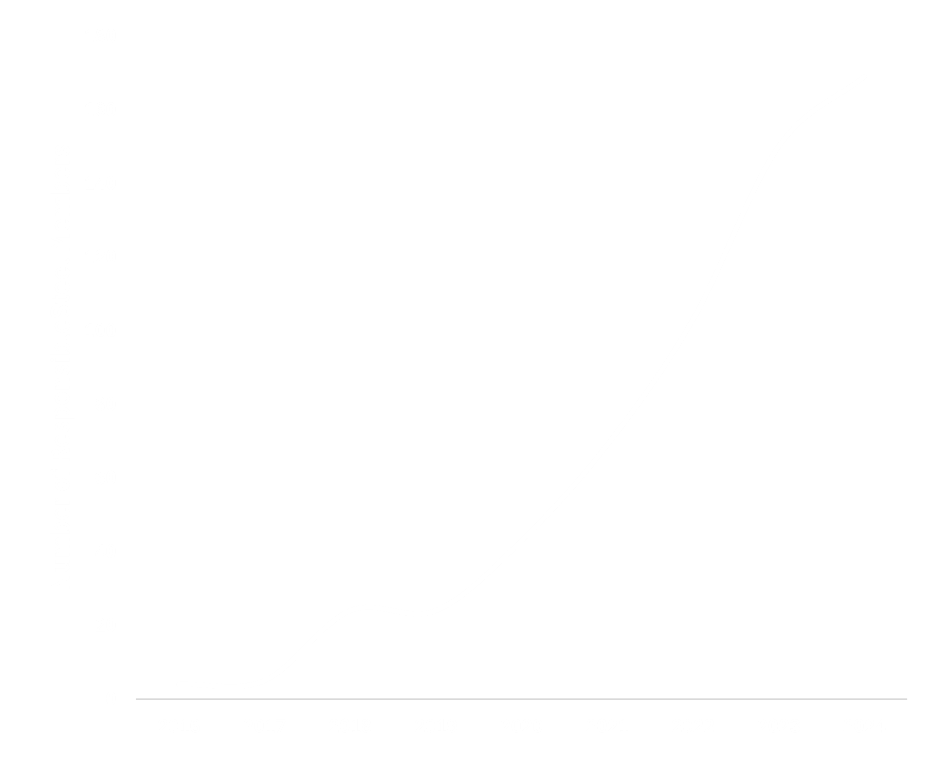 A line graph demonstrating the growth of ResponsibleSteel Members from 2016 to 2024