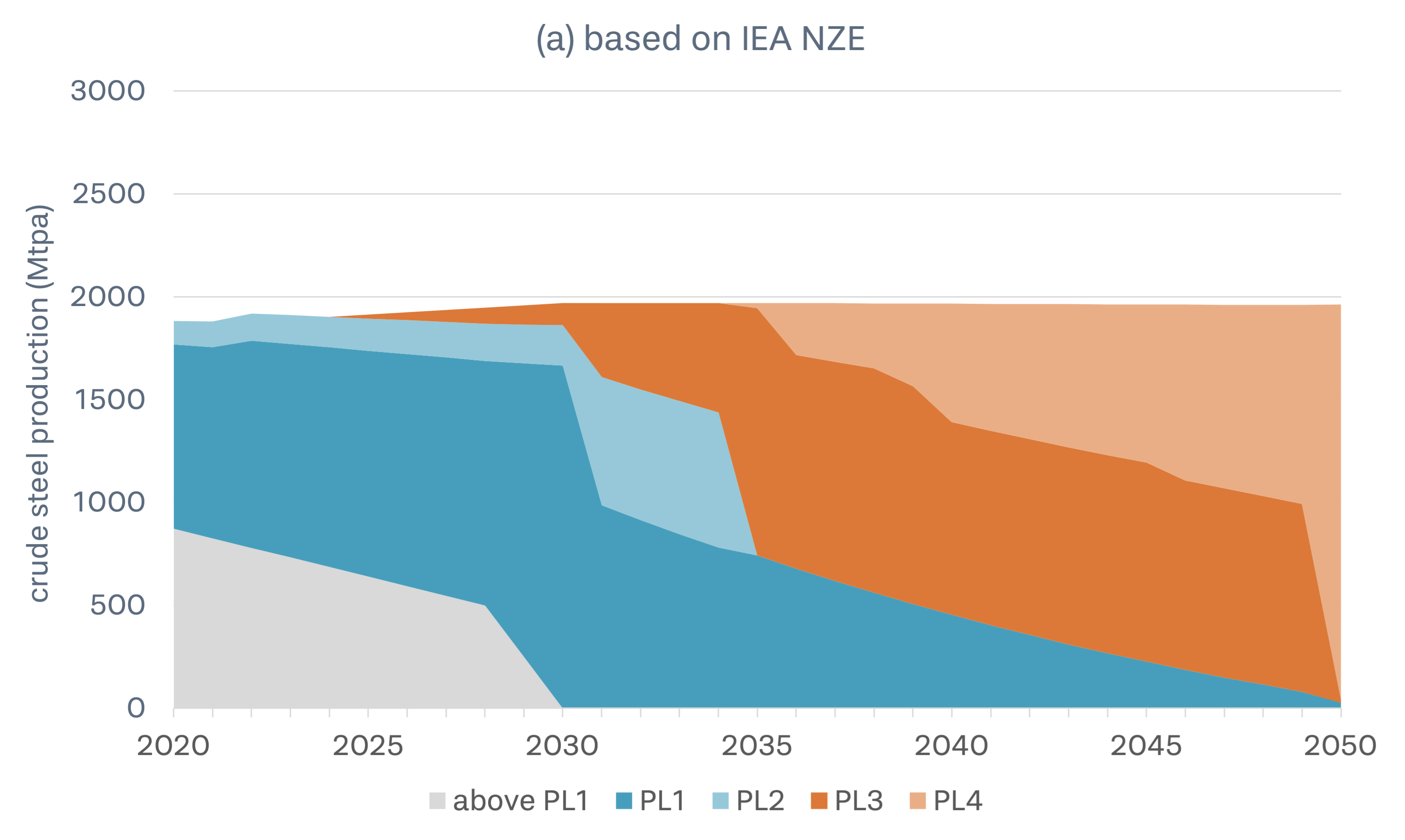 A graph demonstrating global 1.5°C-aligned ResponsibleSteel certification pathways from 2020 to 2050, based on the IEA NZE scenario.