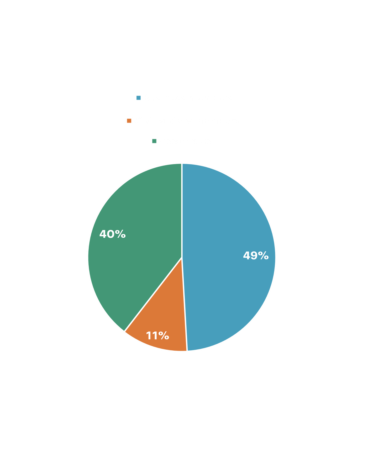 A pie chart demonstrating the proportion of Business, Civil Society, and Associate Members in ResponsibleSteel's Membership.