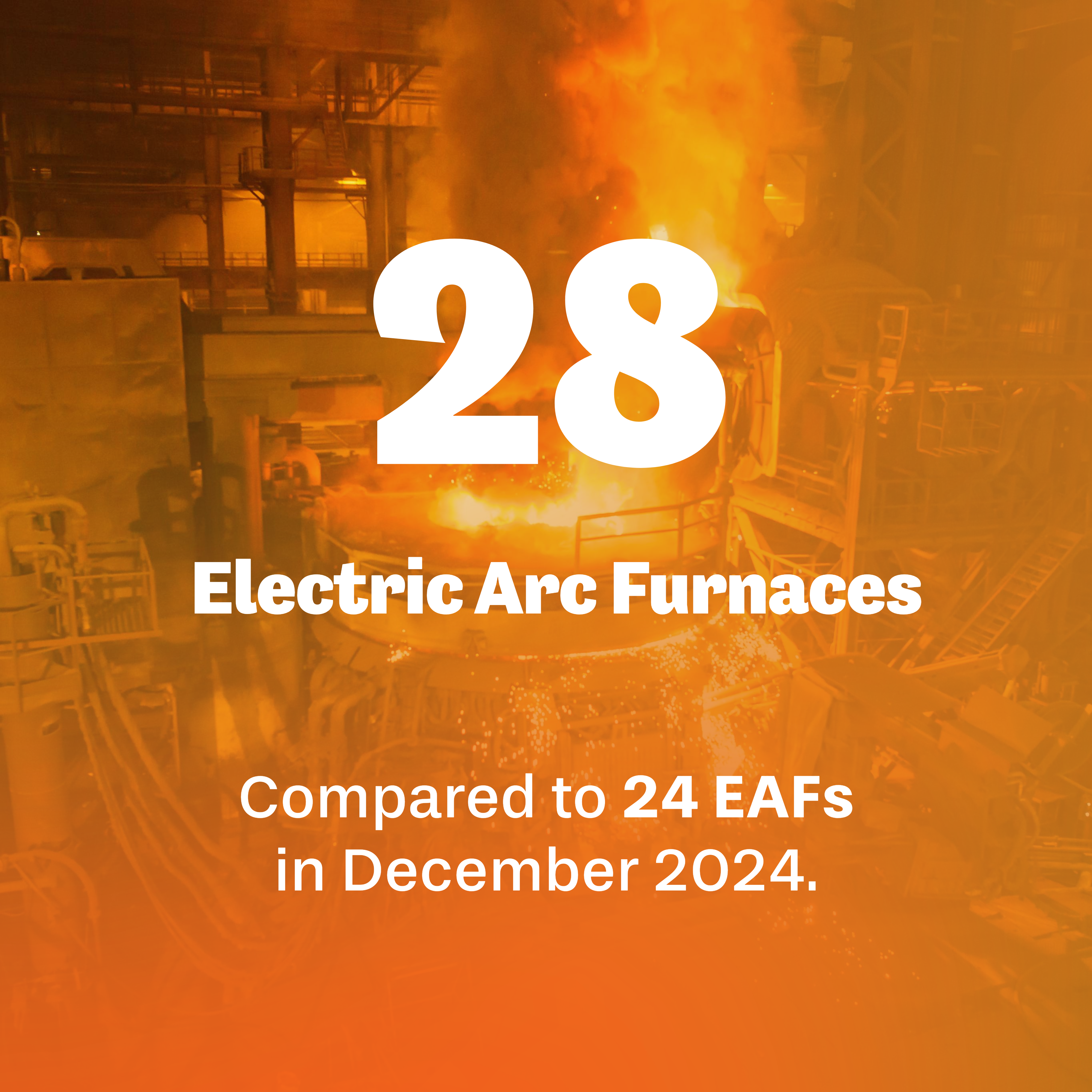 28 Electric Arc Furnaces are covered by ResponsibleSteel certification compared to 24 in December 2024.