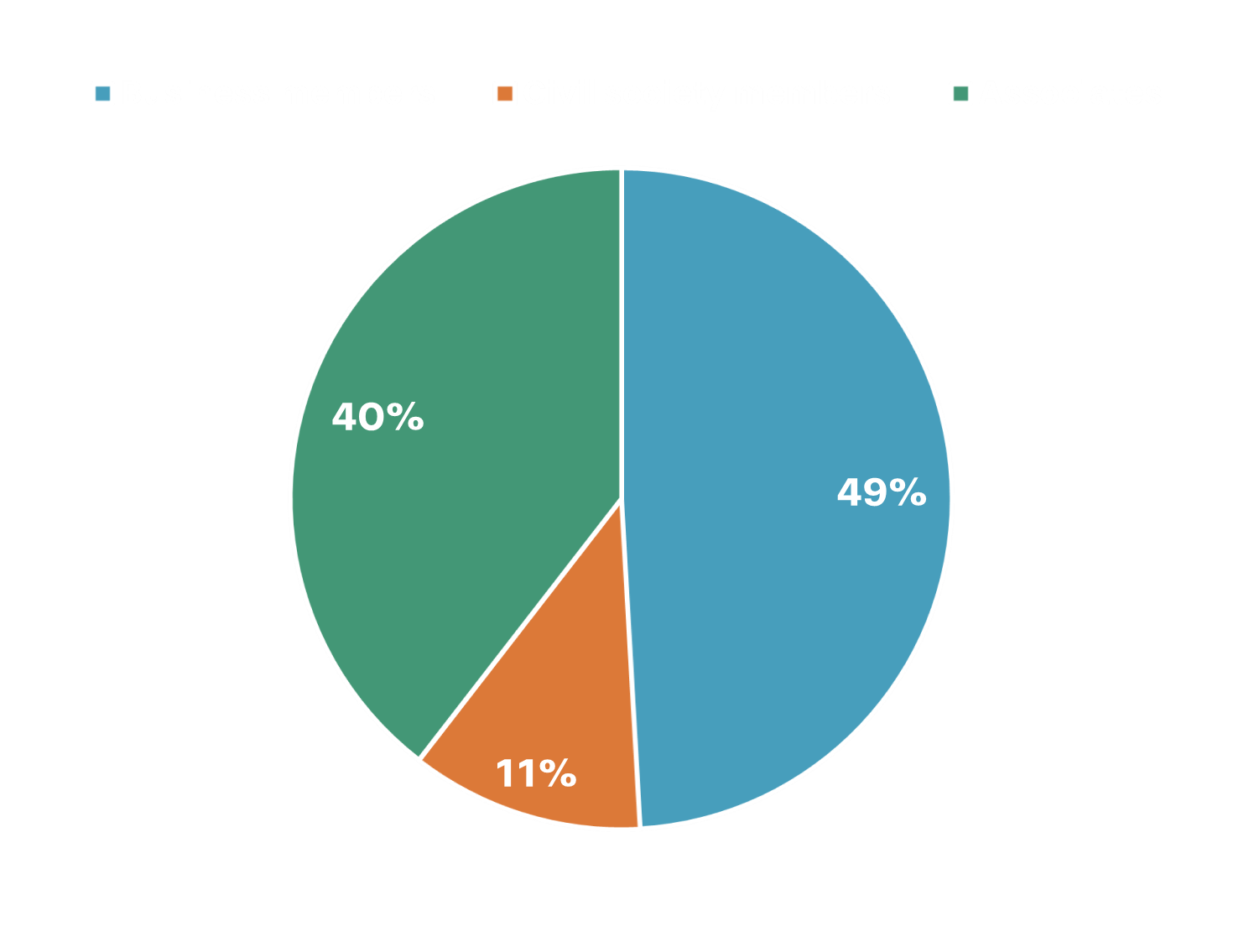 A pie chart demonstrating the proportion of Business, Civil Society, and Associate Members in ResponsibleSteel's Membership.